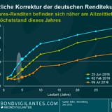 Ist es an der Zeit, Bundesanleihen zu verkaufen?