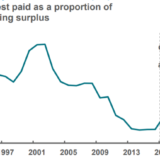 Die Zinskosten steigen.