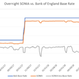 Eine neue auf SONIA basierte Anleihe. Ist das der Anfang vom Ende des LIBOR am Markt für öffentliche Anleihen?