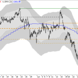 Dax: Abwärtstrend noch nicht vorbei