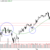 Dax: Erst über 12'900 wieder besser