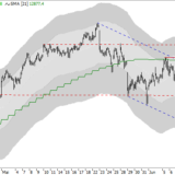 Dax: Ausbruch nach oben?