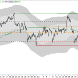 Dax: Erste Anzeichen eines Verkaufssignals