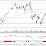 Dax und Dow Jones: Da muss man mal genauer hinschauen