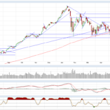 Dax und Dow Jones: Welch ein Drama