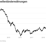 Schwellenländerwährungen unter Druck.