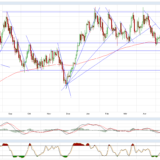 Gold und Silber: weiter unter Druck, Öl kann wieder anziehen