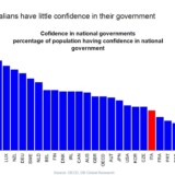 Vertrauenskrise in Italien.