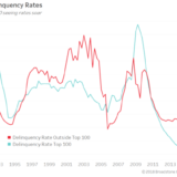 Warnsignal aus dem US-Kreditkartenmarkt.