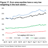 Der Alte Kontinent ist Low Tech.