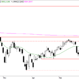 SMI: Kommen jetzt Käufer?