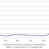 Italien im Gefühlschaos.