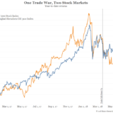 Ein Handelskrieg, zwei Aktienmärkte.