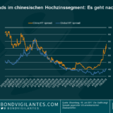 Rally bei risikobehafteten Vermögenswerten trotz Handelskriegen