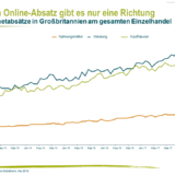 Der digitale Wandel: Wo sind die Geschäfte hin?
