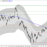 Dax: Langfristig entscheidender Punkt erreicht