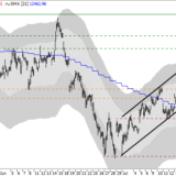 Dax: Hält der Aufwärtstrend?