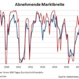 Schrumpfende Marktbreite.