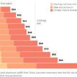 Zölle sind Steuern.