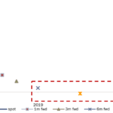 Die US-Zinskurve droht zu kippen.