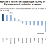 Die Schweiz und Schweden sind günstig (aber die Schweden sind weiter).