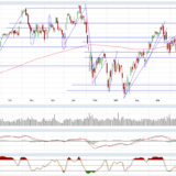 Dax und Dow Jones – Ein freundlicher Wochenschluss reicht eben nicht!