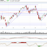 Dax: Deutliche Abkühlung in Sicht