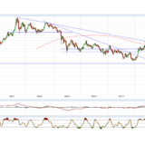 Gold und Silber: Chance auf Bodenbildung kurz vor dem Scheitern?