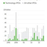 Erfolgreiche Neulinge an Wallstreet.