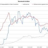 Rätselhafter Fall der russischen Treasury-Bestände.
