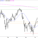 SMI: Überhitzung bleibt ein Problem