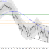 SMI: Abwärtstrend wird deutlicher