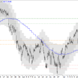 SMI: Jetzt Gewinne mitnehmen