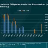 Kann Russland neue US-Sanktionen verdauen?