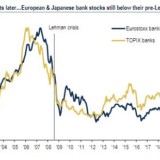 Flaute in europäischen und japanischen Banken.