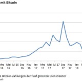 Der Bedeutungsverlust von Bitcoin.