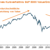 US-Aktien: Tschüss, FAANGs – hallo Value?