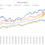 Apple im Endspurt zum 1000-Milliarden-Dollar-Konzern.