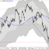 Dax: Nach unten ist mehr Platz