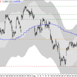 Dax: Besser, aber noch nicht gut