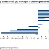 Fondsmanager wollen nichts von britischen Aktien wissen. 