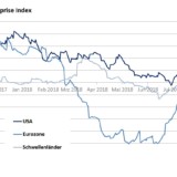 Jetzt enttäuscht die Wirtschaft überall.