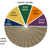 Tech-Schwergewichte reissen die Börse mit.