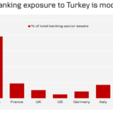 Begrenztes Bankenrisiko in der Türkei.