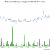 Chance eines Trump-Impeachment steigt.