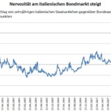 Streit um Haushaltsdisziplin schürt Unsicherheit.