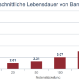 Was die Lebensdauer von Banknoten verrät. 
