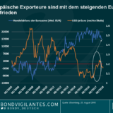 Panoramic Weekly – Trumps Dollar macht europäische Anleihen „great again“