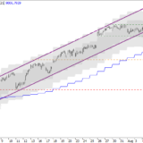SMI: Auslaufmodell Aufwärtstrend