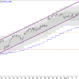 SMI: Leichte Sommerschwäche